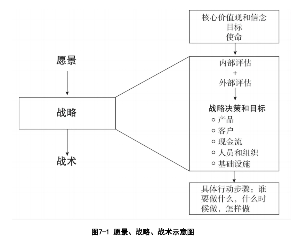 图7-1 愿景、战略、战术示意图
《从优秀到卓越》(原名：《Good to Great》)