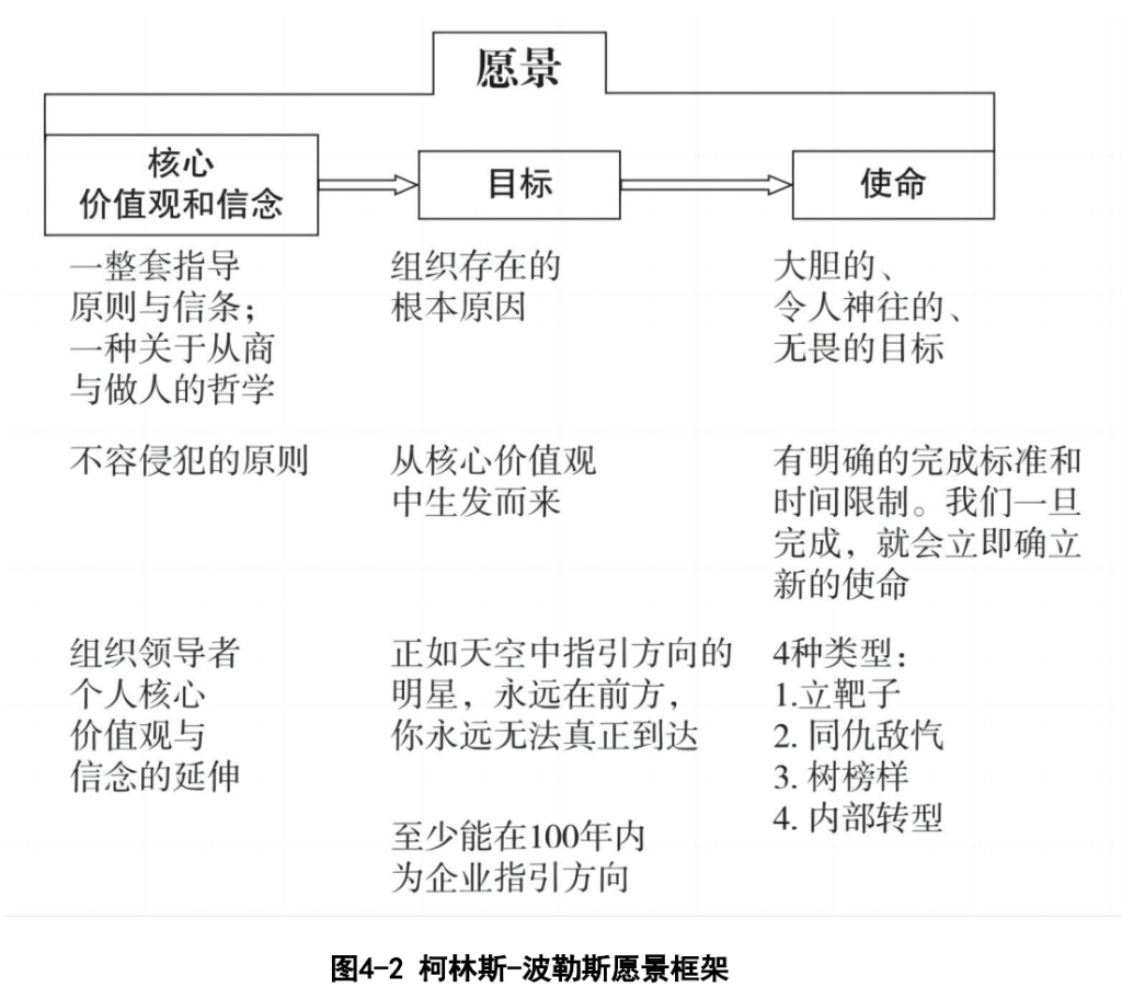 图4-2 柯林斯-波勒斯愿景框架
探讨了愿景的重要性以及如何建立和整合有效的愿景。伟大的愿景能够引领企业克服困难，实现长期成功。