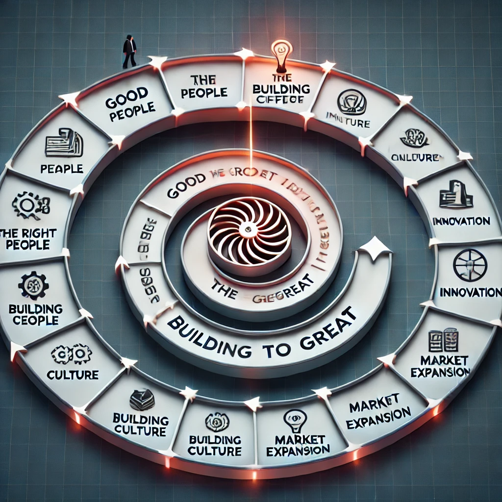 The Flywheel Effect 飞轮效应。
飞轮效应：将小的、渐进的进步不断累积，最终推动企业走向卓越。